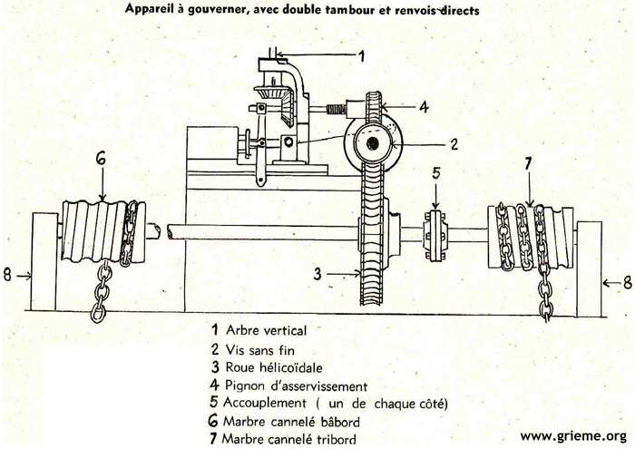 Plan d'un appareil à gouvernet se rapprochant de ce qui a été observé sur le Ferrando