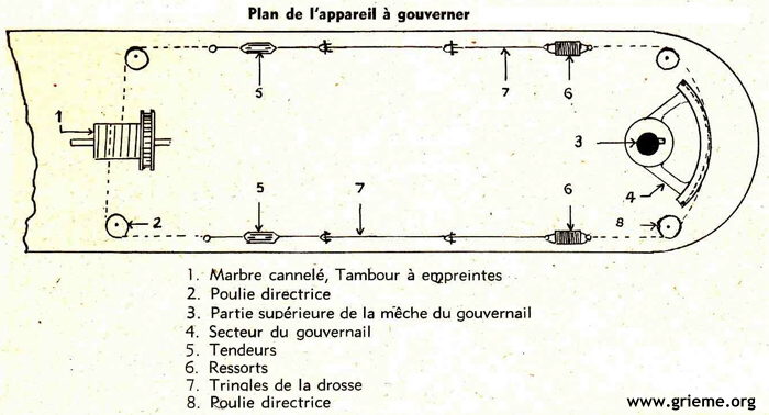 Plan d'un appareil à gouvernet se rapprochant de ce qui a été observé sur le Ferrando